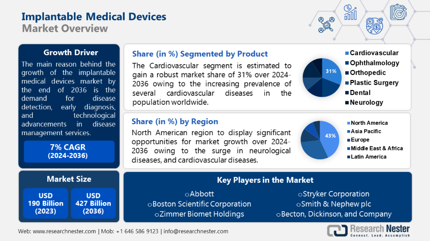 Implantable Medical Devices Market